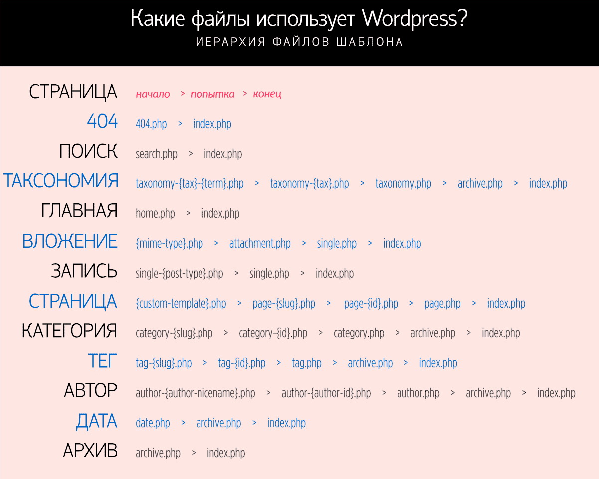 Page php tag. Иерархия файлов WORDPRESS. Иерархия шаблонов WORDPRESS. Wp структура файлов. Структура файлов WORDPRESS.